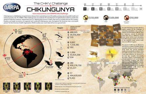 CHIKV challenge asks teams to forecast the spread of infectious disease
