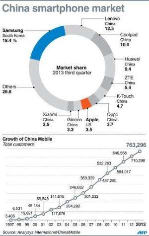 China smartphone market