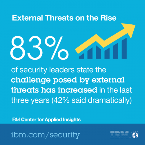 IBM Study: Organizations Struggling to Defend Against Sophisticated Cyber Attacks