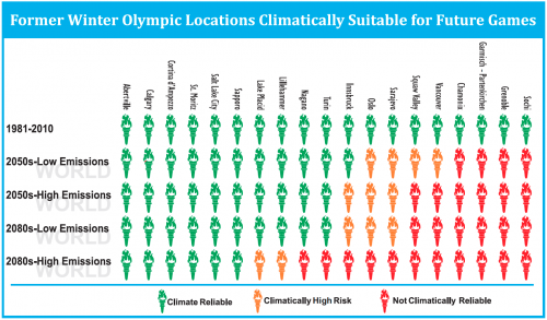 Climate change threatens Winter Olympics