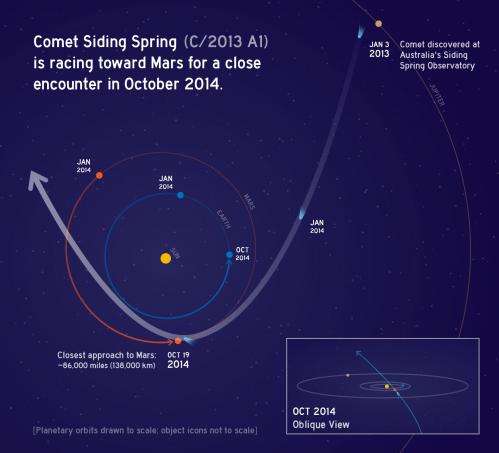 Comet 2013 A1 Siding Spring to buzz Mars