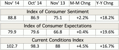 Consumer sentiment brightens holiday spending