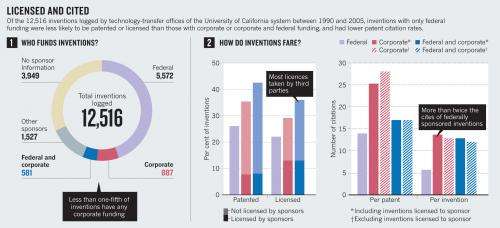 Corporate-funded academic inventions spur increased innovation, analysis says
