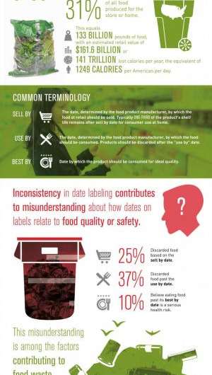 Date labeling confusion contributes to food waste