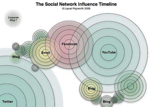 Decision 'cascades' in social networks