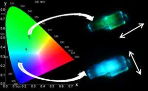 Design of a new fluorescent hybrid material that changes colour according to the direction of the light