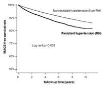 Resistant hypertension increases stroke risk by 35 percent in women and 20 percent in elderly Taiwanese