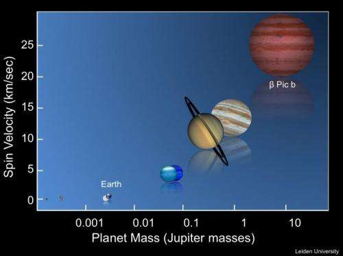 Length of exoplanet day measured for first time
