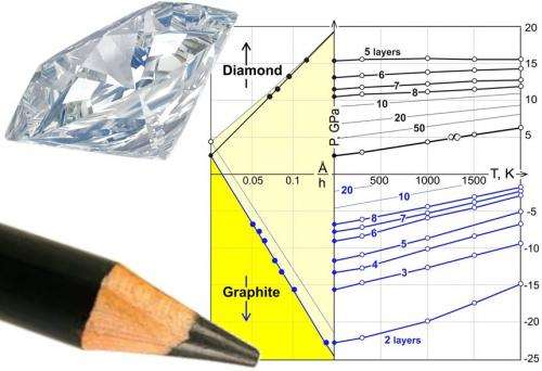 Diamond film possible without the pressure