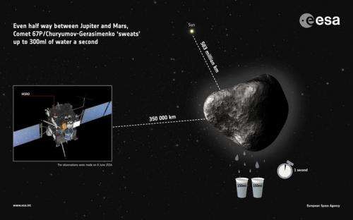 Distant comet 'sweats' two glasses of water per second