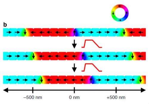 Domain walls in nanowires cleverly set in motion