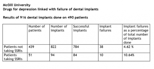 Drugs for depression linked with failure of dental implants