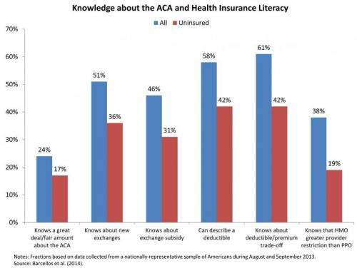 Obamacare: 42 percent of Americans can't explain a deductible, study shows