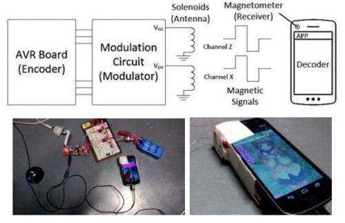 Oulu team explores magnetic communication for smartphones