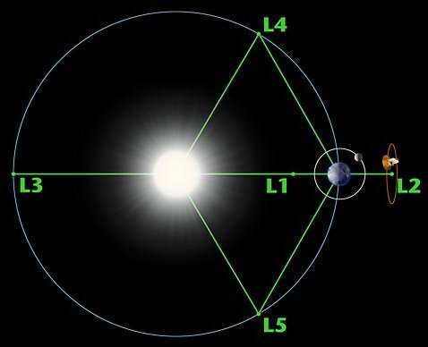 Earth’s Orbit Around The Sun