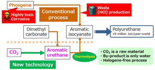 Efficient synthesis of polyurethane raw materials from carbon dioxide