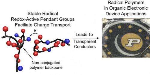 Electrically conductive plastics promising for batteries, solar cells