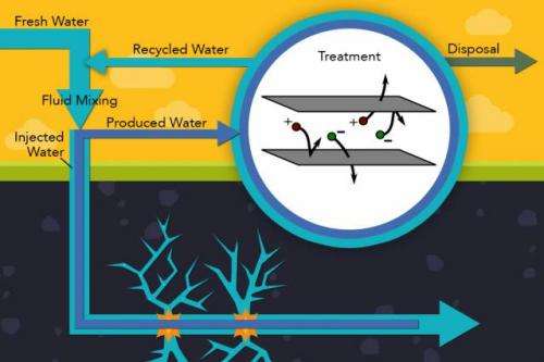 Electrodialysis can provide cost-effective treatment of salty water from fracked wells