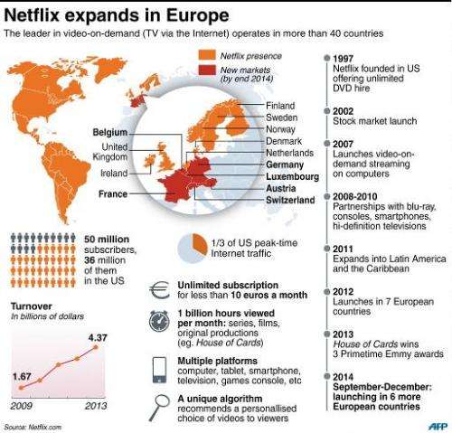 Factfile on US video-on-demand giant Netflix as it expands in Europe