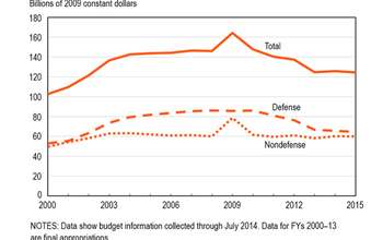 Federal budget authority for R&amp;amp;D in FY 2014 rises slightly