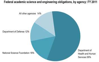 Federal science and engineering obligations to universities and colleges dropped by 11 percent in FY