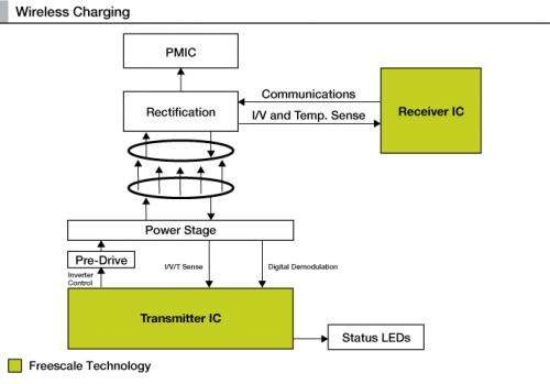 Freescale announces faster wireless charging solution
