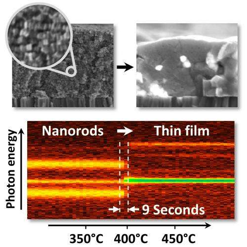 From a carpet of nanorods to a thin film solar cell absorber within a few seconds