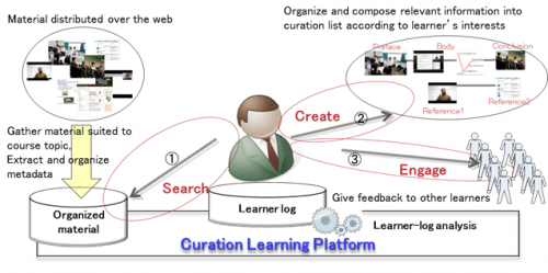 Fujitsu develops new curation learning method and accompanying support platform