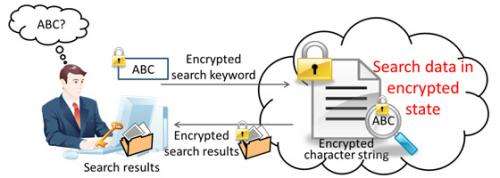 Fujitsu Laboratories develops technology capable of searching encrypted data to maintain privacy