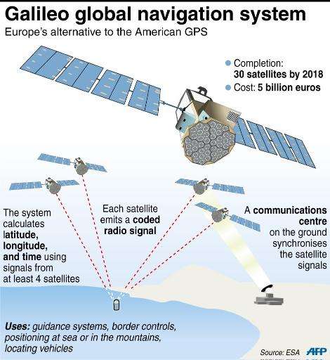 Galileo global navigation system