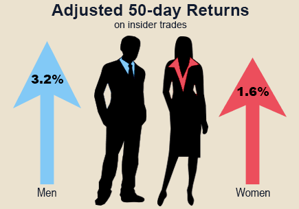 Gender Trading Gap: Male executives fare better than their female colleagues on insider trades