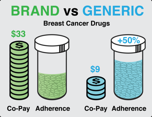 Generic medications boost adherence to breast cancer therapy