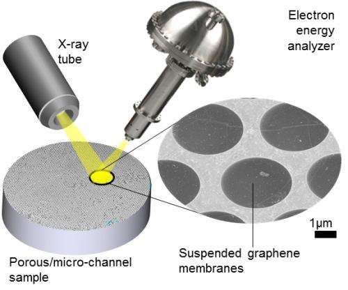 Graphene offers X-ray photoelectron spectroscopy a window of opportunity