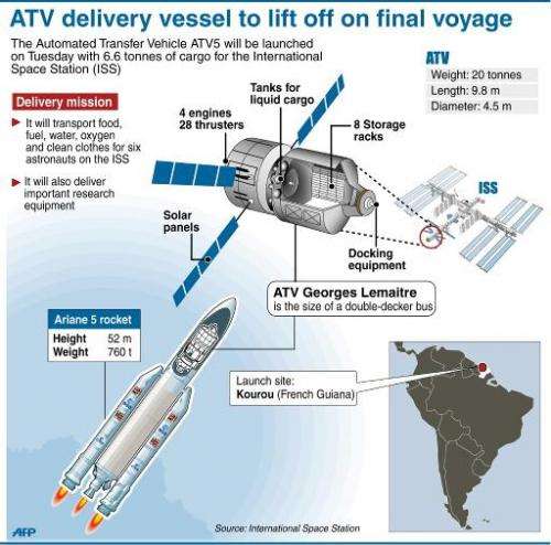 Graphic explaining the Automated Transfer Vehicle (ATV5) which is sset to dock with the International Space Station (ISS) Tuesda