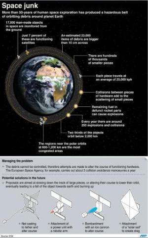 Graphic on space junk and proposals for managing potentially hazardous pieces of defunct space-hardware