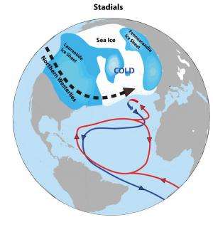 Has the puzzle of rapid climate change in the last ice age been solved?
