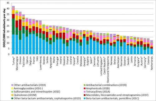 抗生素使用的数据在非欧盟国家应该刺激发展的行动计划