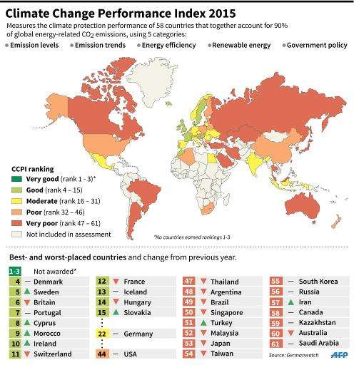 he Climate Change Performance Index 2015