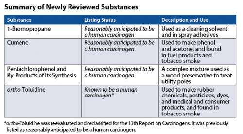 HHS releases 13th Report on Carcinogens
