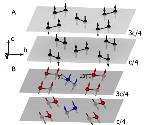 How magnetic dimers interact to create long-range order