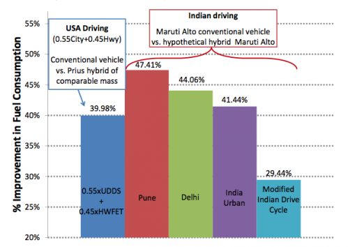 Hybrid vehicles more fuel efficient in India, China than in US