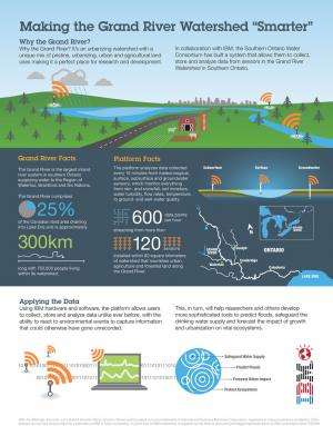 IBM collaboration harnesses power of big data to help manage complex watersheds