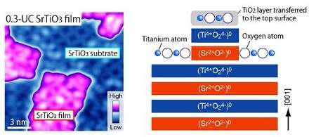 Identifying complex growth process of strontium titanate thin films