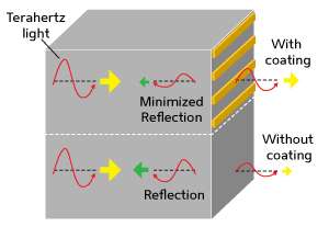 Improving terahertz optics with efficient broadband antireflection coatings