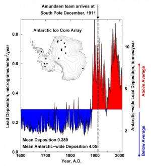 Industrial lead pollution beat explorers to the South Pole by 22 years and persists today