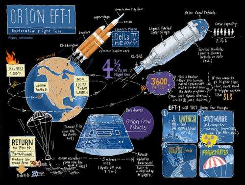Infographic explains NASA’s Orion EFT-1 flight in detail