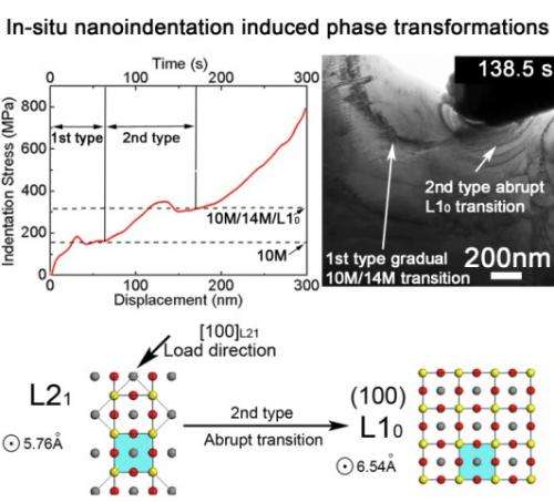 In-situ nanoindentation study of phase transformation in magnetic shape memory alloys