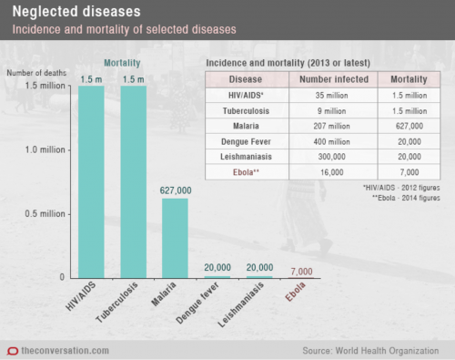 Is Ebola diverting resources from other neglected diseases?