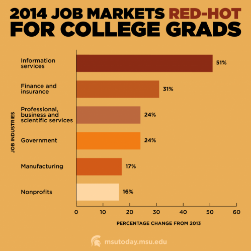Jobs plentiful for college grads