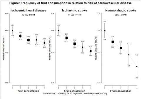 Fruit consumption cuts CVD risk by up to 40 percent